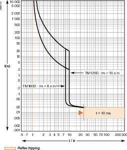 Schneider Electric EasyPact CVS 160B Автоматический выключатель 25kA 3P 125A