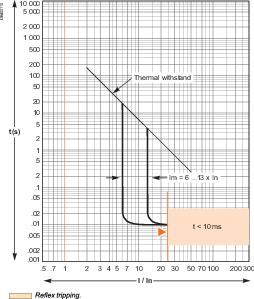 Schneider Electric EasyPact CVS 400F Автоматический выключатель 36kA 3P MA320