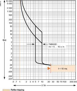 Schneider Electric EasyPact CVS 630F Автоматический выключатель 36kA 3P TM500D
