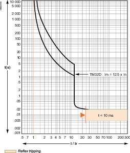 Schneider Electric EasyPact CVS 100B Автоматический выключатель 25kA 3P 32A