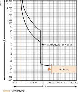 Schneider Electric EasyPact CVS 100B Автоматический выключатель 25kA 3P 80A