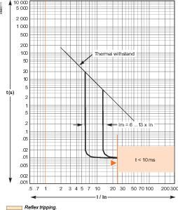 Schneider Electric EasyPact CVS 630F Автоматический выключатель 36kA 3P MA500