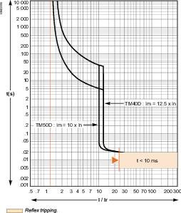 Schneider Electric EasyPact CVS 100B Автоматический выключатель 25kA 3P 40A